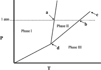 <strong>The temperature at point a in the phase diagram below is the ________ </strong> A) critical point. B) triple point. C) transition point. D) normal freezing point. E) normal boiling point.