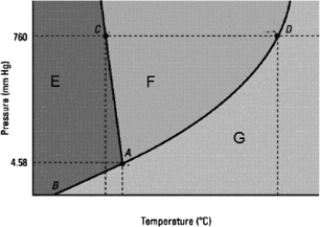 <strong>Which statement about the phase diagram below is not correct? </strong> A) The critical point is not shown. B) D is the normal boiling point. C) The vapor pressure of the solid is zero below the triple point. D) The normal melting point is at a lower temperature than the triple point. E) E, F, and G label in that order the solid, liquid, and gas phases.