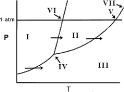<strong>On the phase diagram below, identify the normal melting point. </strong> A) VI B) V C) VII D) IV E) III