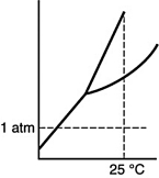 <strong>Which of the following substances is a solid at 25°C and 1 atm?</strong> A) B) C) D)