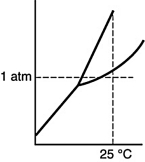 <strong>Which of the following substances is a solid at 25°C and 1 atm?</strong> A) B) C) D)