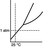 <strong>Which of the following substances is a solid at 25°C and 1 atm?</strong> A) B) C) D)