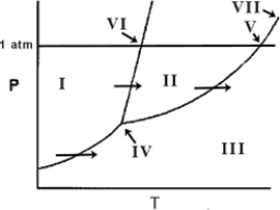 <strong>Sublimation occurs in going from region ________ </strong> A) I to II. B) I to III. C) II to III. D) III to II. E) III to I.