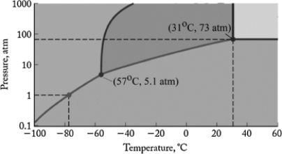 <strong>The phase diagram for carbon dioxide is shown below. What is the phase that exists at room temperature and pressure (22<sup>o</sup>C, 1 atm)? </strong> A) gas B) liquid C) solid I D) supercritical fluid E) solid II