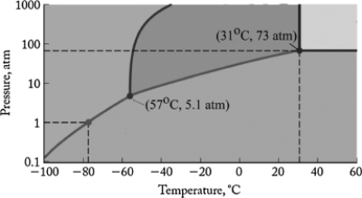 The phase diagram for carbon dioxide is shown below. What are the phase changes in order as carbon dioxide is heated from -90<sup>o</sup>C to 50<sup>o</sup>C, at 1 atm pressure?