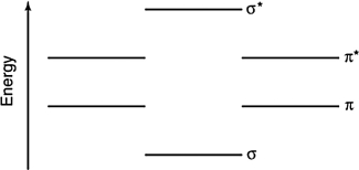 Using the energy-level diagram below, determine the bond order of the PO molecule.