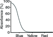 <strong>What color will a yellow object appear when it is seen through a filter with the absorption spectrum shown below?  </strong> A) blue B) yellow C) red D) black E) white <div style=padding-top: 35px> 