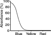 <strong>What color will a blue object appear when it is seen through a filter with the absorption spectrum shown below?  </strong> A) blue B) yellow C) red D) black E) white <div style=padding-top: 35px> 