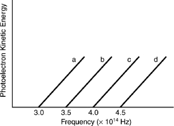<strong>Indicate which metal requires the shortest wavelength photons to eject photoelectrons based on the following graph.  </strong> A) a B) b C) c D) d <div style=padding-top: 35px> 