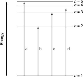 <strong>Which of the transitions in the hydrogen atom energy-level diagram shown here is not possible?  </strong> A) a B) b C) c D) d <div style=padding-top: 35px> 