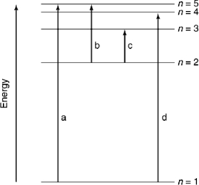 <strong>Which of the transitions in the hydrogen atom energy-level diagram shown here requires the longest wavelength photon?  </strong> A) a B) b C) c D) d <div style=padding-top: 35px> 