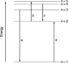 <strong>Which of the transitions in the following hydrogen atom energy-level diagram involves the shortest wavelength photon?  </strong> A) a B) b C) c D) d <div style=padding-top: 35px> 