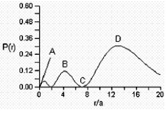 Consider the radial distribution shown below for an electron in an s atomic orbital where r is the distance of the electron from the nucleus. Identify: (1) where the atomic nucleus is located; (2) a radial node; (3) the most probable distance of the electron from the nucleus; and (4) the principle quantum number for this orbital.