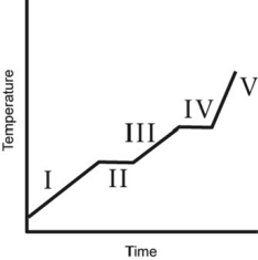 A heating curve for some substance is shown below. Which of the line segments (I-V) represents heating of the liquid?