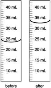 <strong>An irregularly shaped metal object with a mass of 25.43 g was placed in a graduated cylinder with water. The before and after volumes are shown below. What is the density of the metal? </strong> A) 2.8 g/cm<sup>3</sup> B) 2.906 g/cm<sup>3</sup> C) 0.782 g/cm<sup>3</sup> D) 0.344 g/cm<sup>3</sup> E) 2.734 g/cm<sup>3</sup>
