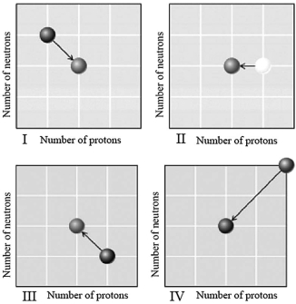 <strong>Which graph below illustrates electron capture? </strong> A)I B)II C)III D)IV