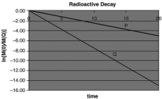 <strong>Which graph below describes the decay of two radioactive nuclides, P and Q, when the half-life of Q is longer than the half-life of P? In these graphs ln[N(0)/N(t)] is plotted on the y-axis, with time (t) on the x-axis. N(0) = number of radioactive nuclides present at time = 0, and N(t) = number present at time = t.</strong> A)   B)   C)   D)   <div style=padding-top: 35px> 
