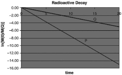 <strong>Which graph below describes the decay of two radioactive nuclides, P and Q, when the half-life of Q is longer than the half-life of P? In these graphs ln[N(0)/N(t)] is plotted on the y-axis, with time (t) on the x-axis. N(0) = number of radioactive nuclides present at time = 0, and N(t) = number present at time = t.</strong> A)   B)   C)   D)   <div style=padding-top: 35px> 