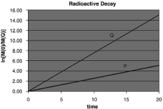 <strong>Which graph below describes the decay of two radioactive nuclides, P and Q, when the half-life of Q is longer than the half-life of P? In these graphs ln[N(0)/N(t)] is plotted on the y-axis, with time (t) on the x-axis. N(0) = number of radioactive nuclides present at time = 0, and N(t) = number present at time = t.</strong> A)   B)   C)   D)   <div style=padding-top: 35px> 