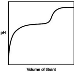<strong>The following titration curve is most likely to be associated with ________ </strong> A)the titration of a strong acid with a strong base titrant. B)the titration of a weak acid with a strong base titrant. C)the titration of a strong base with a strong acid titrant. D)the titration of a weak base with a strong acid titrant.