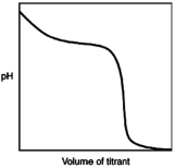 <strong>The following titration curve is most likely to be associated with </strong> A)the titration of a strong acid with a strong base titrant. B)the titration of a weak acid with a strong base titrant. C)the titration of a strong base with a strong acid titrant. D)the titration of a weak base with a strong acid titrant.