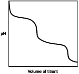 <strong>What is indicated by the shape of the titration curve? </strong> A)A diprotic acid was titrated with a strong base. B)A triprotic acid was titrated with a strong base. C)A diprotic base was titrated with a strong acid. D)A triprotic base was titrated with a strong acid. E)A strong acid was titrated with a strong base.