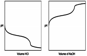 <strong>A 0.500 g sample of an unknown substance was titrated with a 0.1 M HCl solution. Another 0.500 g sample of it was titrated with a 0.1 M NaOH solution. The resulting titration curves are illustrated here. Given the following possibilities, what is the sample? </strong> A)Na<sub>2</sub>CO<sub>3</sub> B)NaHCO<sub>3</sub> C)H<sub>2</sub>CO<sub>3</sub> D)CO<sub>2</sub> E)There is no way to tell.