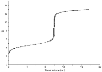 <strong>At what point in the following titration curve for a weak acid being titrated with a strong base is the pH equal to the pK<sub>a</sub> of the acid? The x-axis scale goes from 0.0 mL to 20.0 mL. The sharp rise is at 10.0 mL. </strong> A)0.0 mL B)5.0 mL C)9.0 mL D)10.0 mL E)18.0 mL