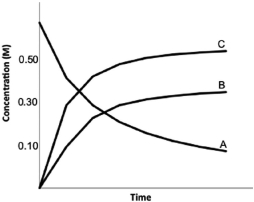 <strong>Calculate K for the following reaction, provided the concentration versus time graph shown below. <sub> </sub>2A 2B <font face=symbol></font> 3C </strong> A)0.50 B)0.68 C)1.1 D)1.5 E)2.8