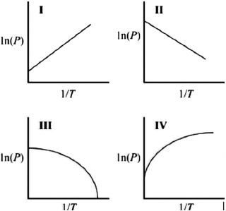 <strong>Which graph best describes how the vapor pressure of a substance varies with temperature according to the Clausius-Clapeyron equation? ln(P) is plotted on the y-axis, and 1/T is plotted on the x-axis. The origin (0, 0) is not necessarily located where the axes cross. </strong> A)I B)II C)III D)IV