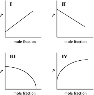 <strong>Which graph best describes how the vapor pressure of a solution varies according to Raoult's law as a nonvolatile solute is added to a liquid? The vapor pressure of the solution is plotted on the y-axis, and the mole fraction of solvent is plotted on the x-axis. The origin (0, 0) is not necessarily located where the axes cross. </strong> A)I B)II C)III D)IV