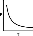 <strong>Which plot shown below would be useful in determining the enthalpy of vaporization of a substance?</strong> A) B) C) D) E)