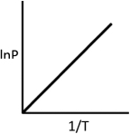<strong>Which plot shown below would be useful in determining the enthalpy of vaporization of a substance?</strong> A) B) C) D) E)