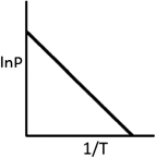 <strong>Which plot shown below would be useful in determining the enthalpy of vaporization of a substance?</strong> A) B) C) D) E)