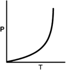 <strong>Which plot shown below would be useful in determining the enthalpy of vaporization of a substance?</strong> A) B) C) D) E)