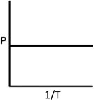 <strong>Which plot shown below would be useful in determining the enthalpy of vaporization of a substance?</strong> A) B) C) D) E)