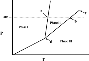 The temperature at point a in the phase diagram below is the ________