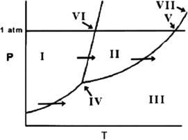On the phase diagram below, identify the normal melting point.