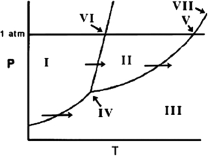 Freezing occurs in going from region ________  
