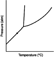 At the point marked with a dot on the phase diagram, the solid will ________