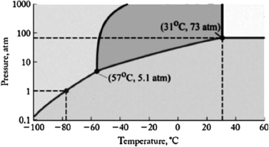The phase diagram for carbon dioxide is shown below. What is the phase that exists at room temperature and pressure (22<sup>o</sup>C, 1 atm)?