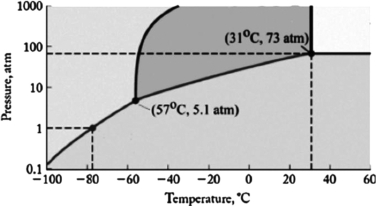 The phase diagram for carbon dioxide is shown below. What are the phase changes in order as carbon dioxide is heated from <font face=symbol></font>90<sup>o</sup>C to 50<sup>o</sup>C, at 500 atm pressure?