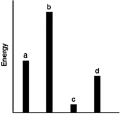 The relative energies (strengths) of the intermolecular forces present in each of four different pure substances are shown in the figure below. Which substance has the highest melting point?