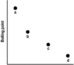 Which of the substances a-d in the following figure has the weakest intermolecular forces?