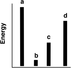 The relative energies (strengths) of the intermolecular forces present in each of four different pure gases are shown in the figure below. a) Which gas will show the smallest deviation from ideal gas behavior? b) Which substance has the lowest melting point? c) Which substance is most likely to be a solid at room temperature?