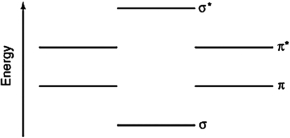 Using the energy-level diagram for valence orbitals below, determine the bond order of the PO molecule.