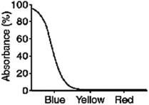 <strong>What color will a blue object appear when it is seen through a filter with the absorption spectrum shown below? </strong> A)blue B)yellow C)red D)black E)white