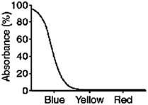<strong>What color will a red object appear when it is seen through a filter with the absorption spectrum shown below? </strong> A)blue B)yellow C)red D)black E)white