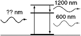 <strong>An atom in its ground state absorbs a single photon of light and then relaxes back to the ground state by emitting an infrared photon (1,200 nm) followed by an orange photon (600 nm). What is the wavelength of the photon that was absorbed initially? </strong> A)600 nm B)1,200 nm C)1,800 nm D)900 nm E)400 nm
