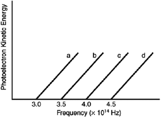<strong>Indicate which metal requires the shortest wavelength photons to eject photoelectrons based on the following graph. </strong> A)a B)b C)c D)d